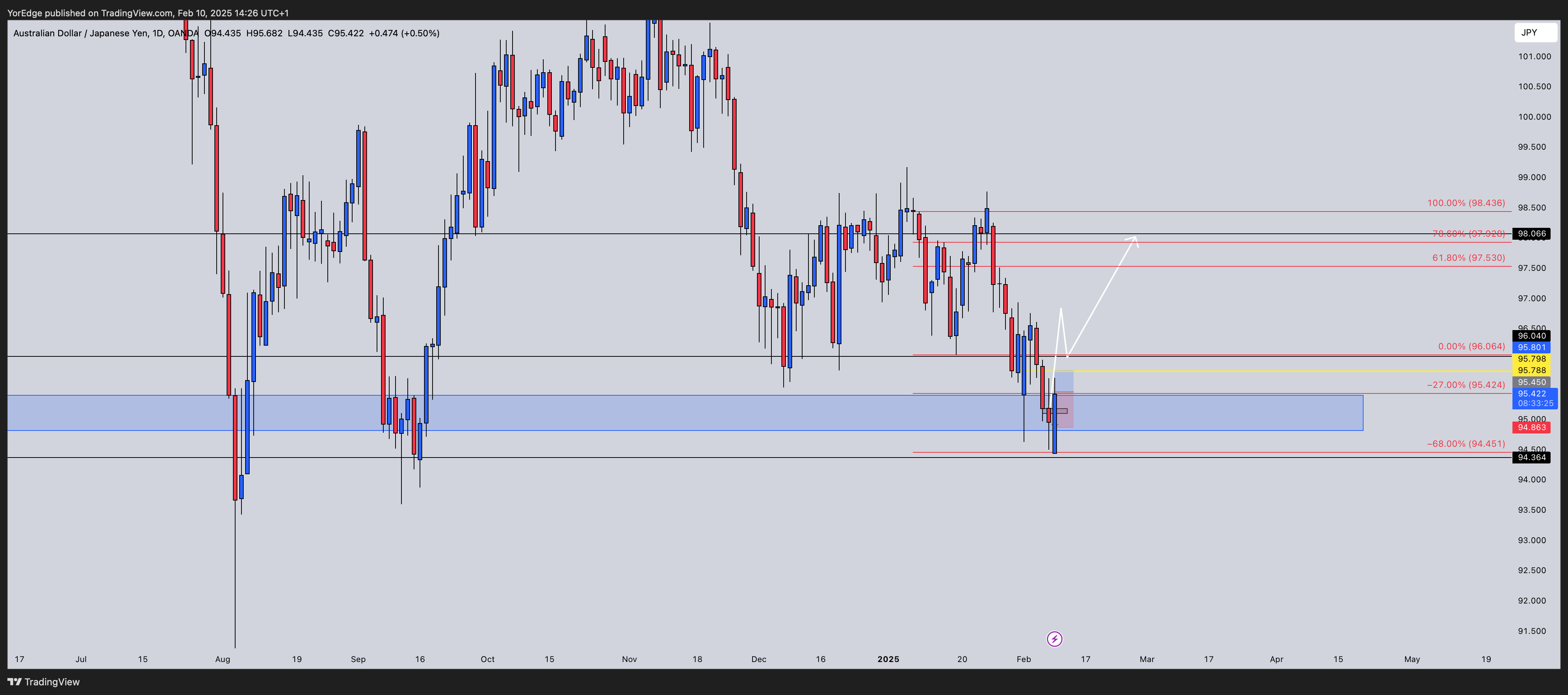 OANDA:AUDJPY Chart Image by YorEdge