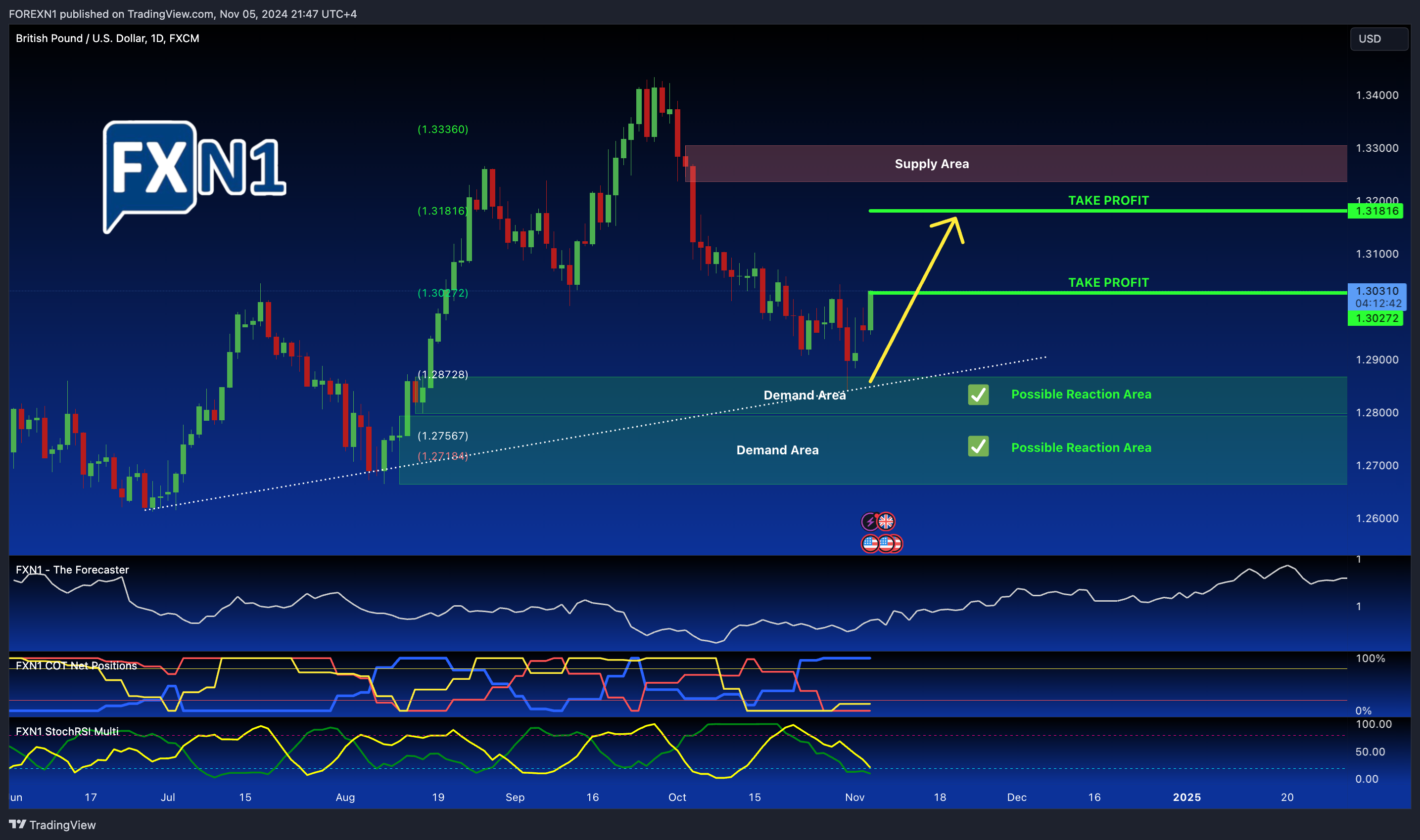 FX:GBPUSD Chart Image by FOREXN1