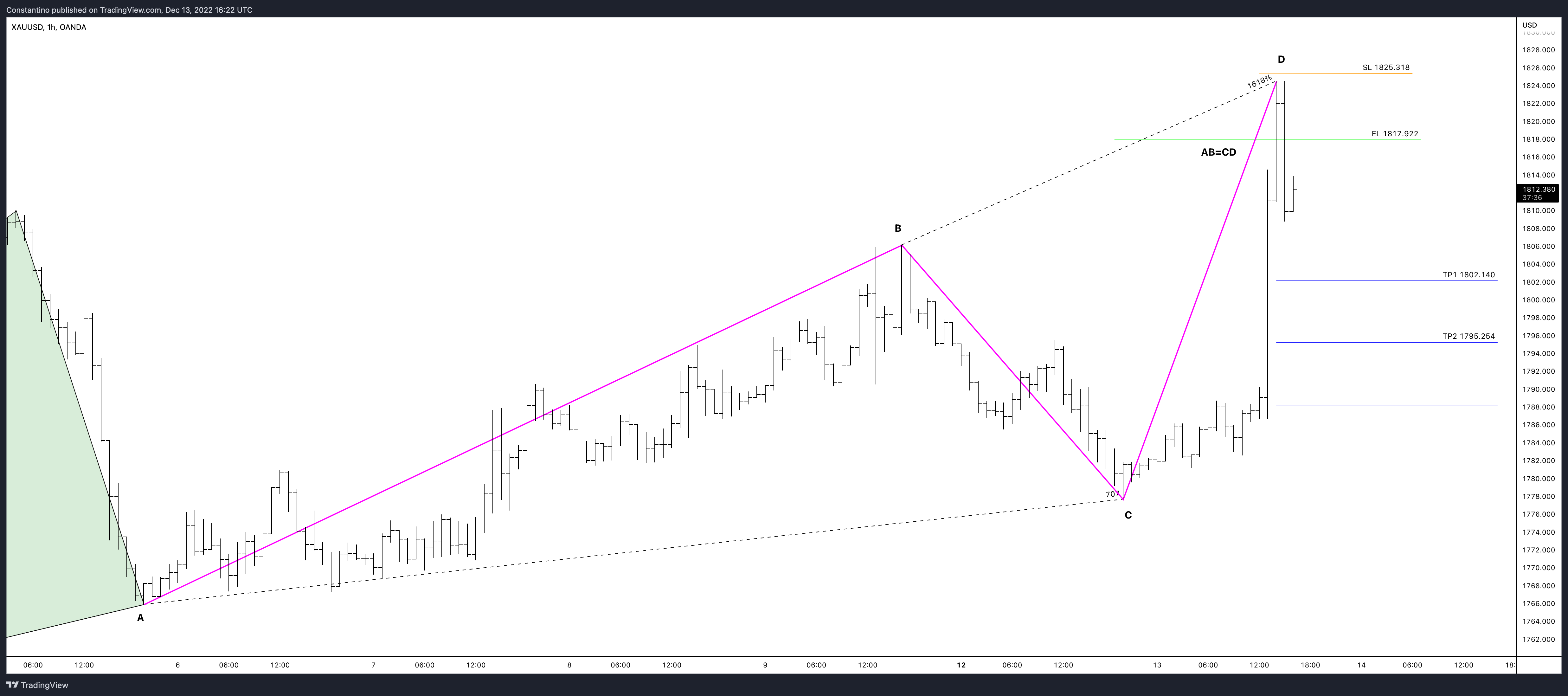 OANDA:XAUUSD Chart Image by TradeChartPatternsLikeThePros