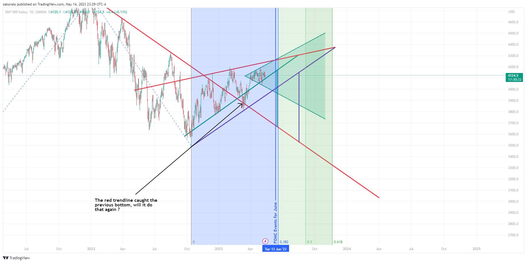 OANDA:SPX500USD Chart Image by zakoraio