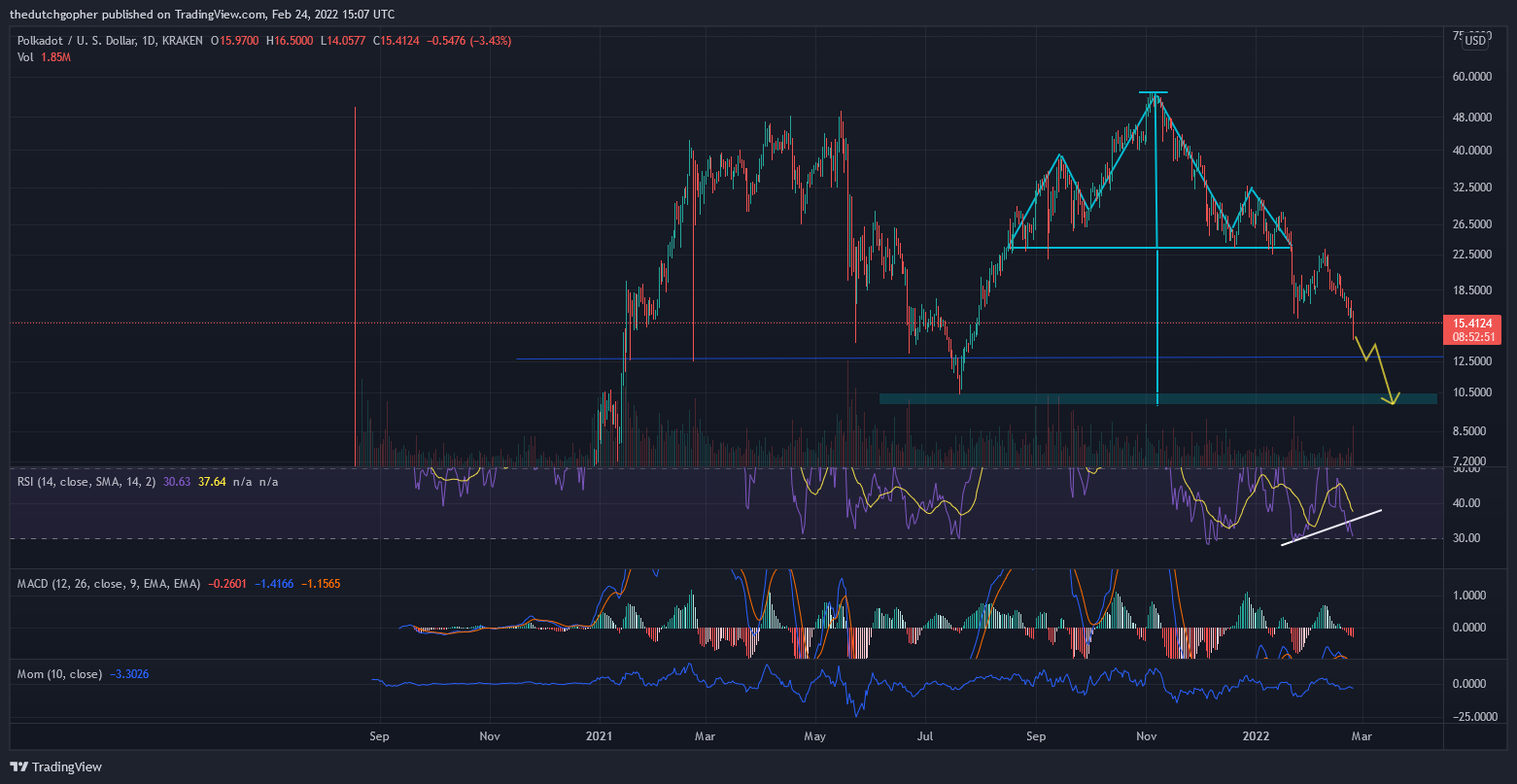 KRAKEN:DOTUSD Chart Image by thedutchgopher