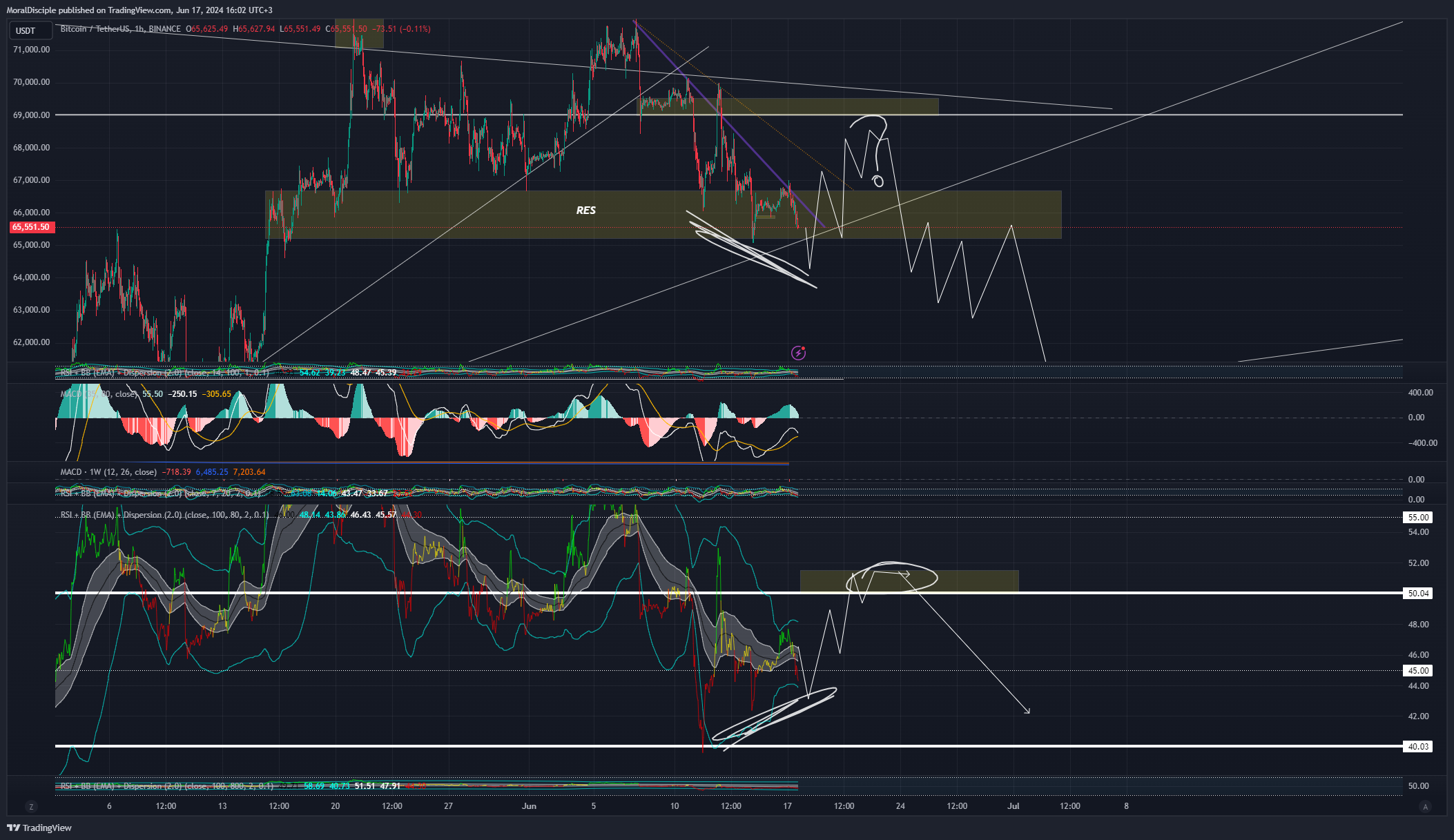 BINANCE:BTCUSDT Chart Image by MoralDisciple