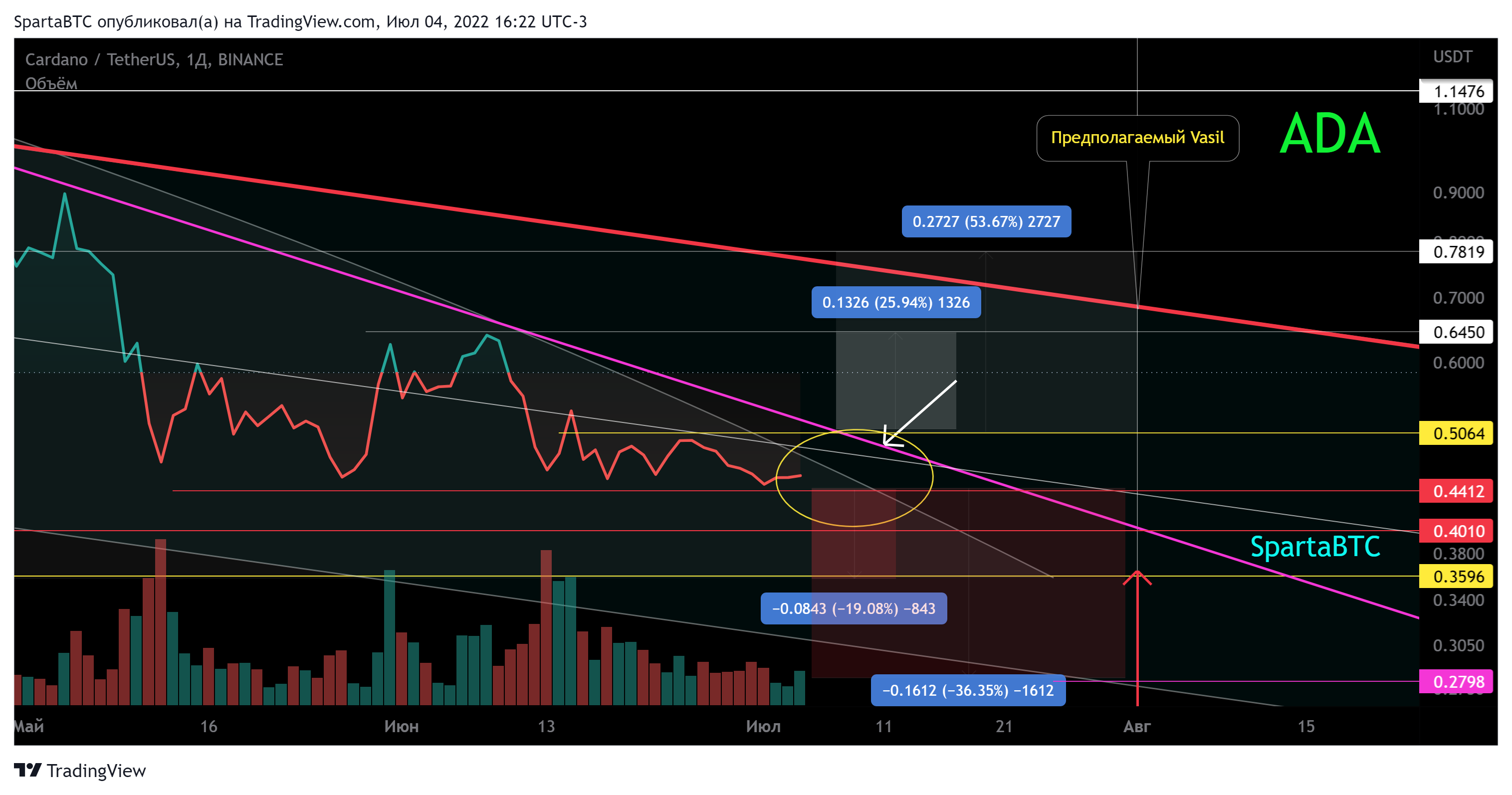 BINANCE:ADAUSDT Chart Image by SpartaBTC