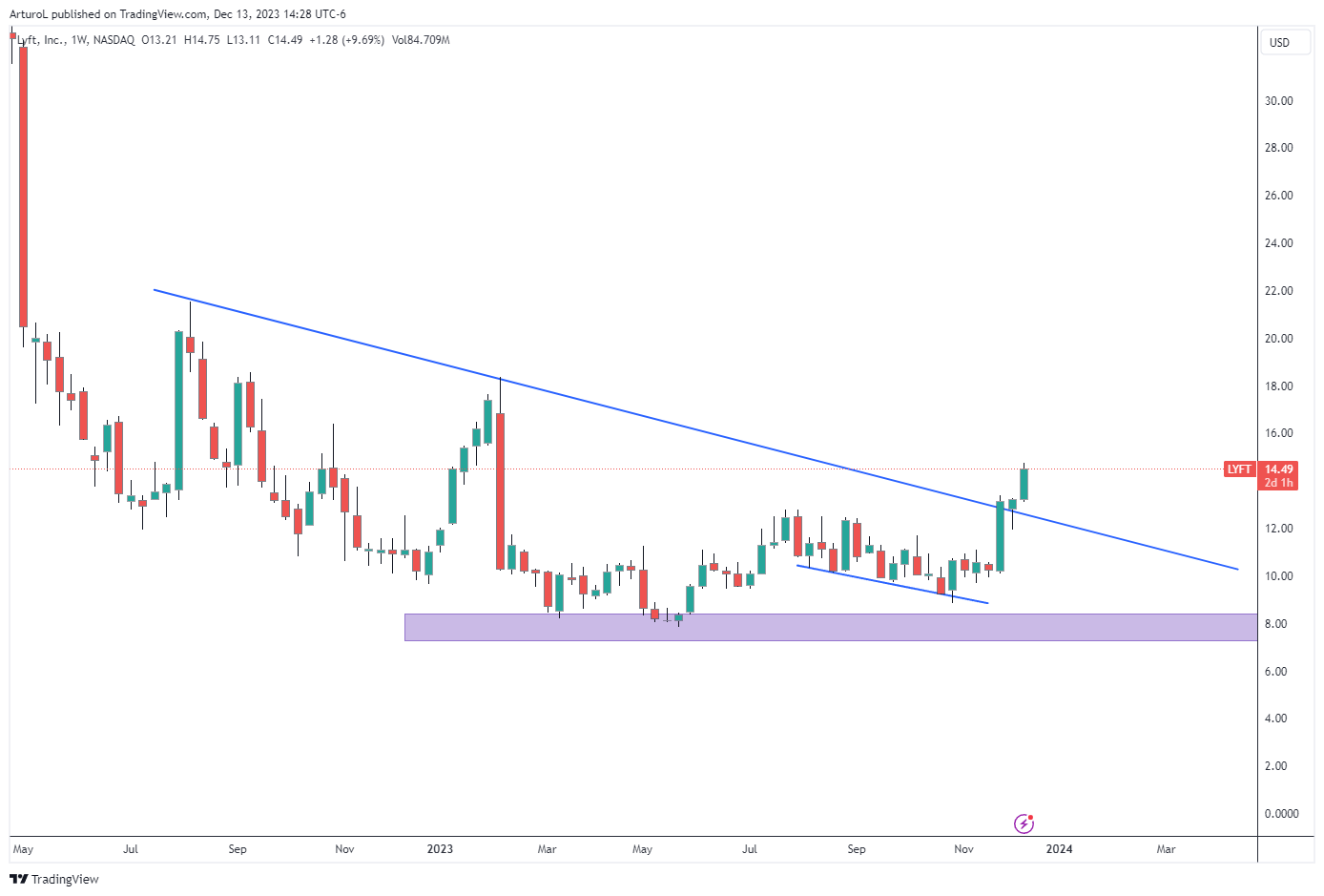 BATS:LYFT Chart Image by ArturoL