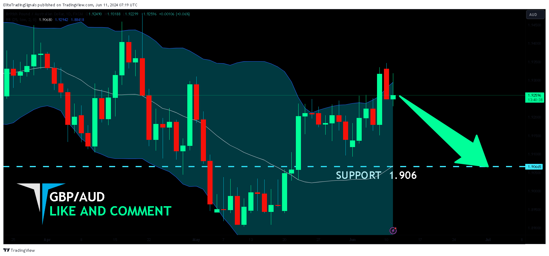 FX:GBPAUD Chart Image by EliteTradingSignals