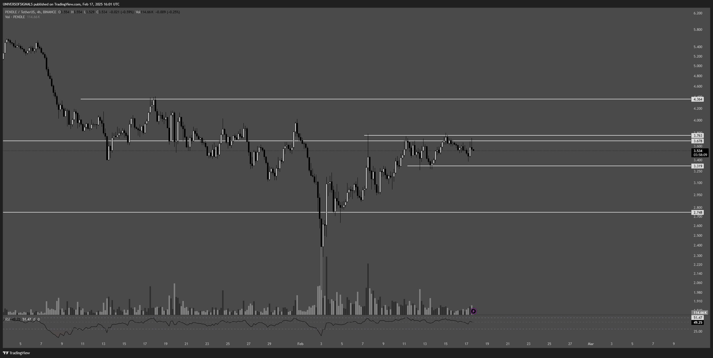 BINANCE:PENDLEUSDT Chart Image by UNIVERSOFSIGNALS
