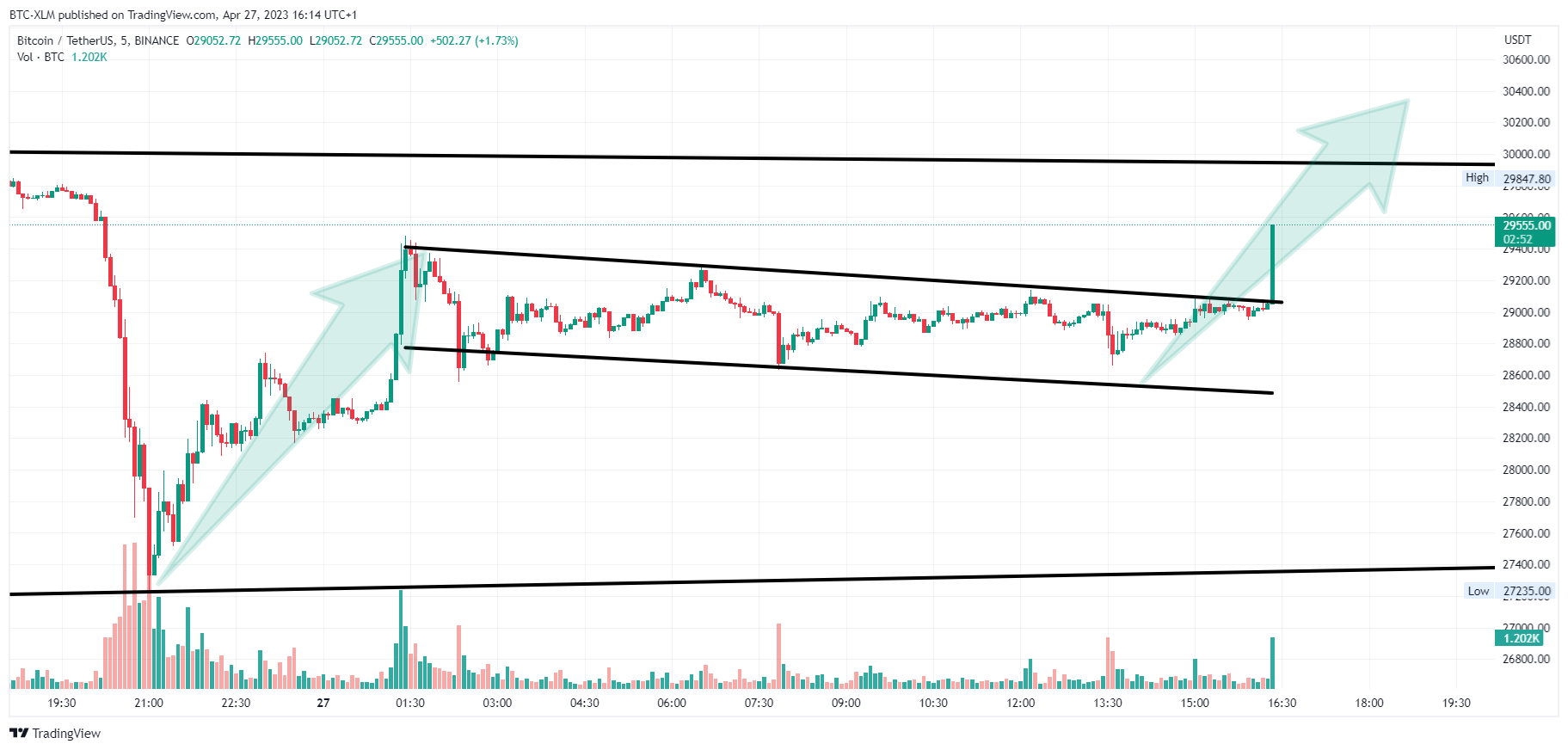 BINANCE:BTCUSDT Chart Image by BTC-XLM