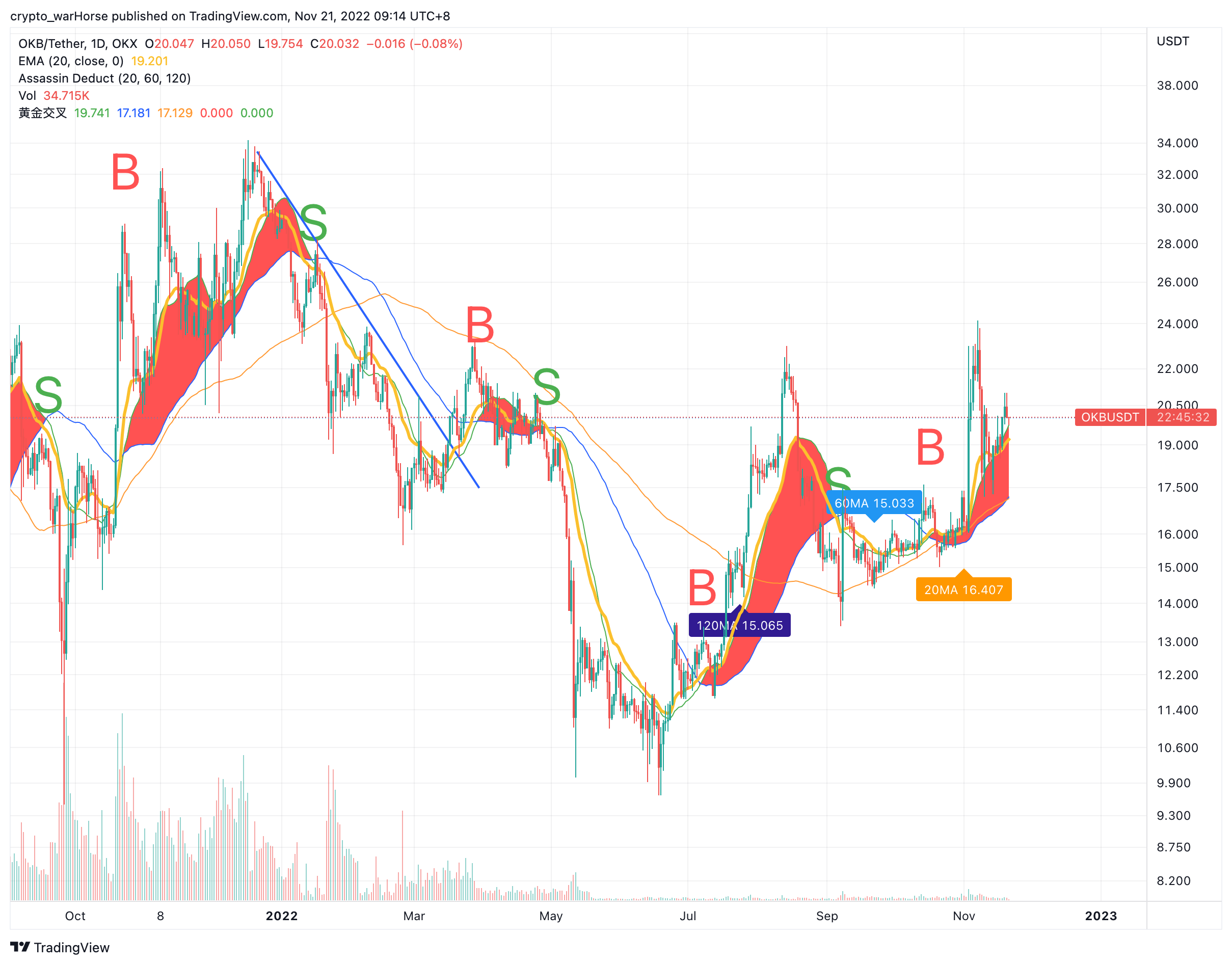 OKX:OKBUSDT Chart Image by crypto_warHorse
