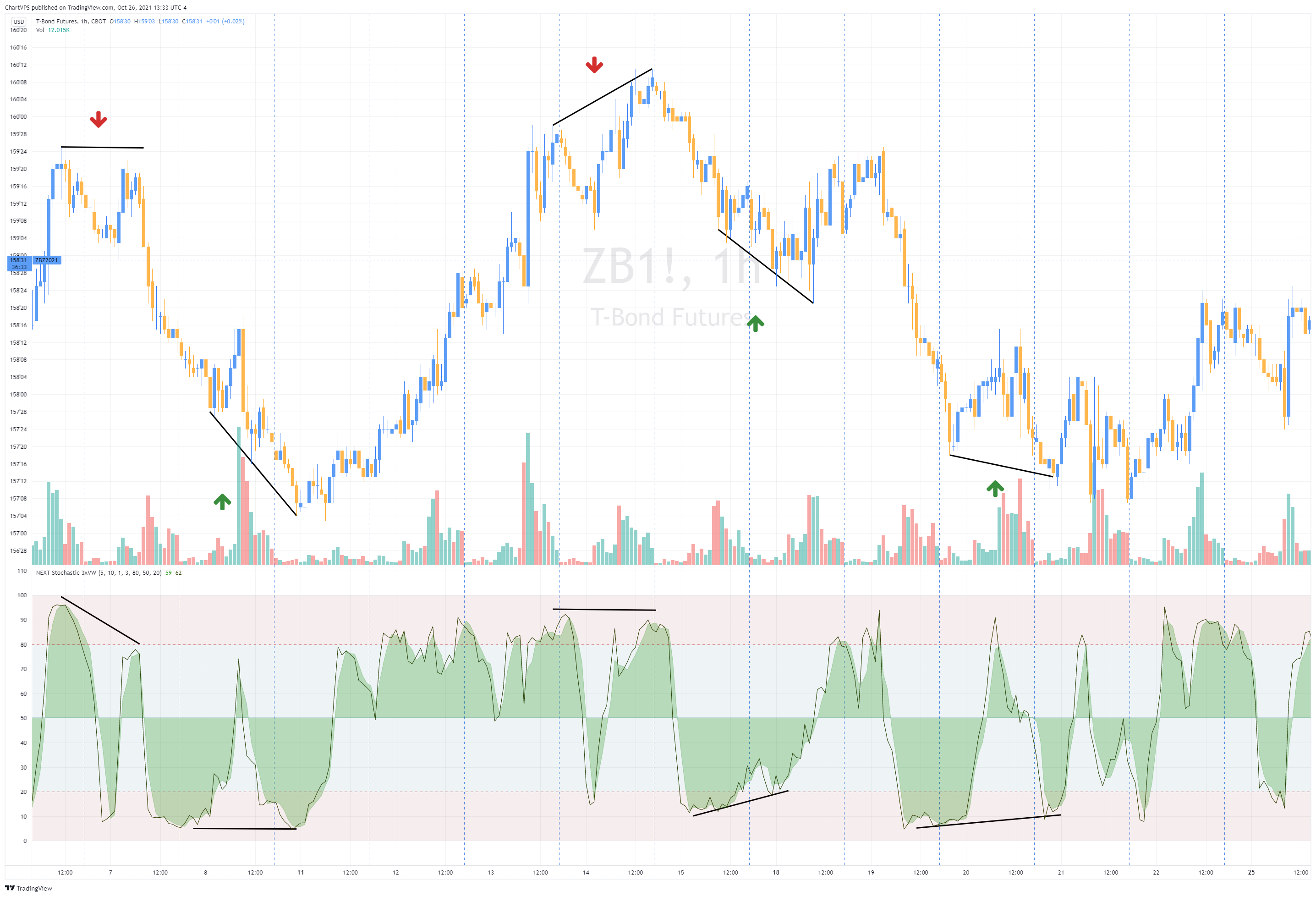 CBOT:ZB1! Chart Image by ChartVPS