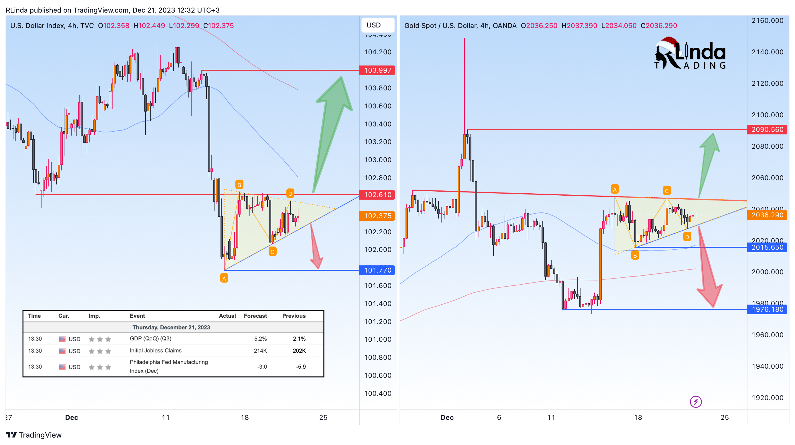 OANDA:XAUUSD Chart Image by RLinda