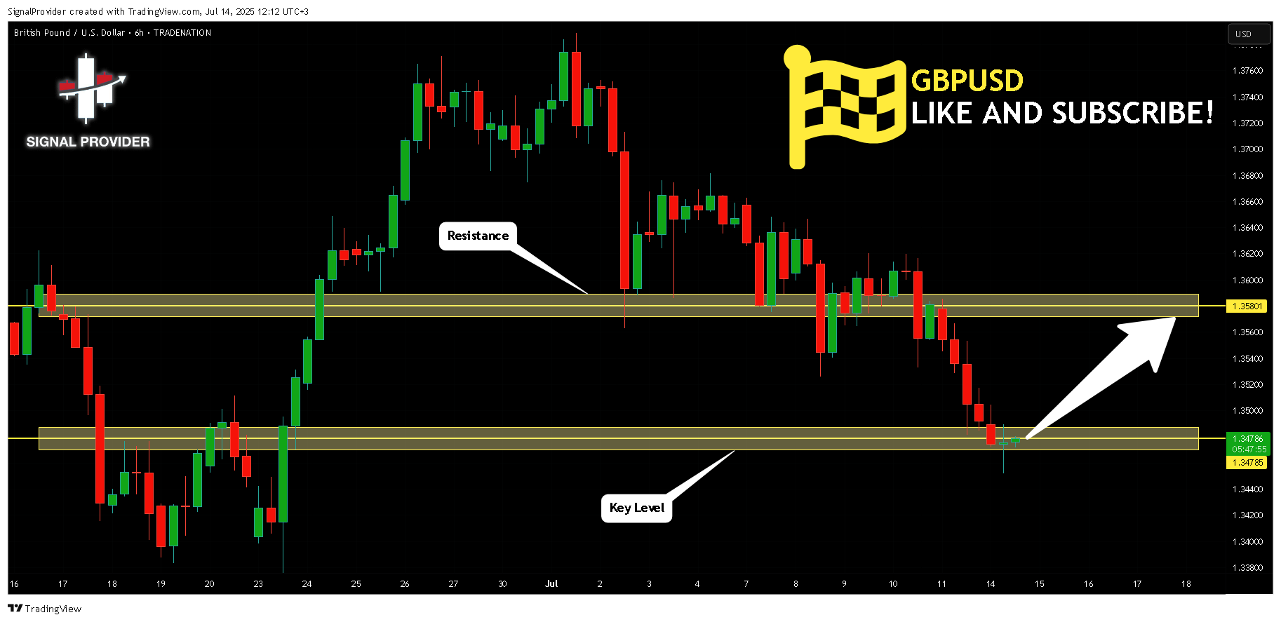 TRADENATION:GBPUSD Chart Image by SignalProvider