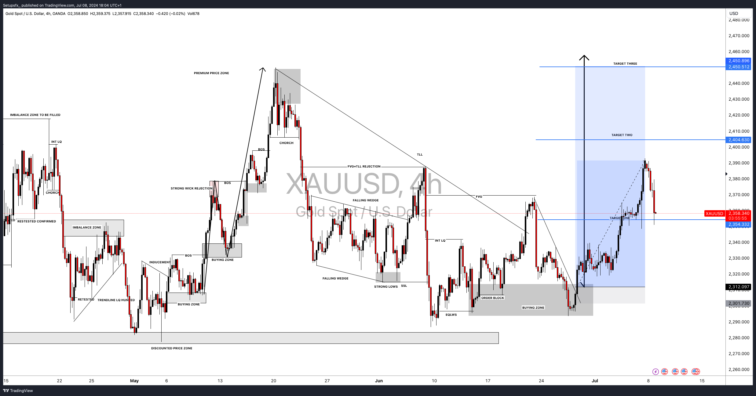 OANDA:XAUUSD Chart Image by Setupsfx_