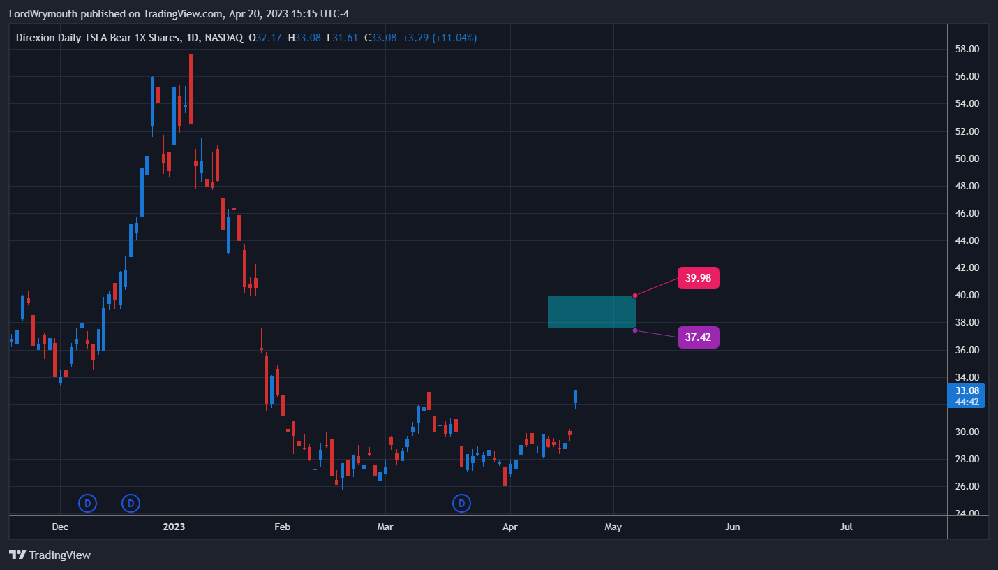 NASDAQ:TSLS Chart Image by LordWrymouth