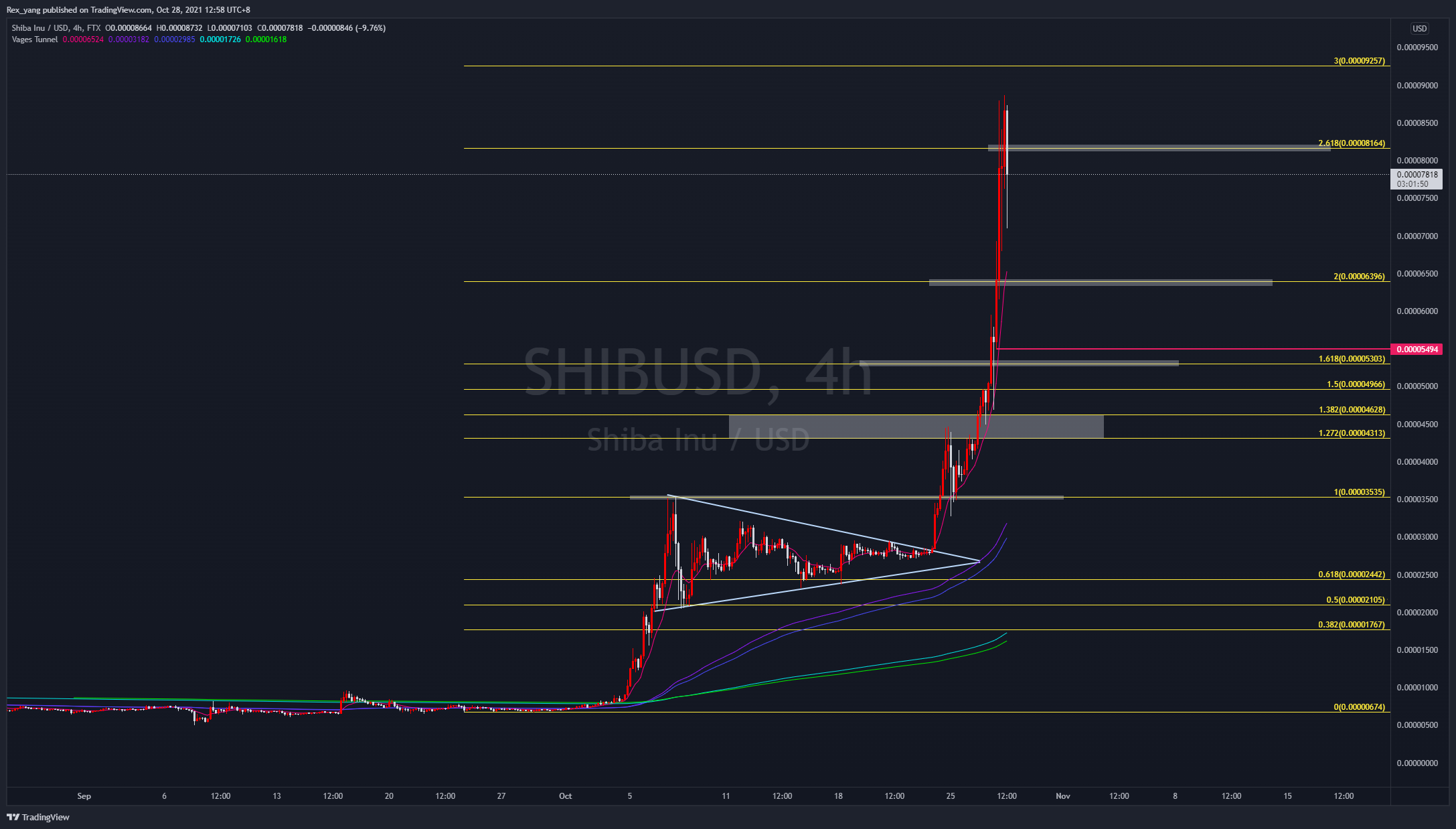 FTX:SHIBUSD Chart Image by Rex_yang