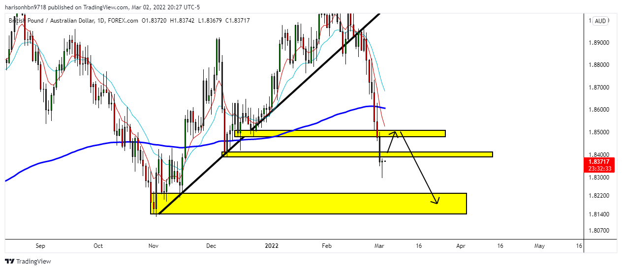 FOREXCOM:GBPAUD Chart Image by harisonhbn9718