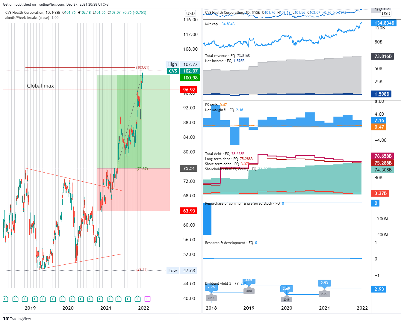 NYSE:CVS Chart Image by Gelium