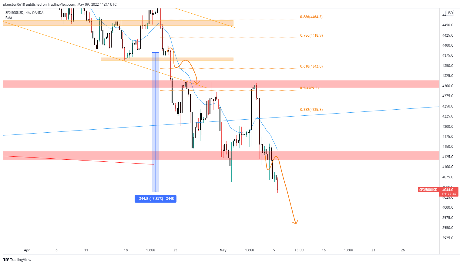OANDA:SPX500USD Chart Image by InkyGrip