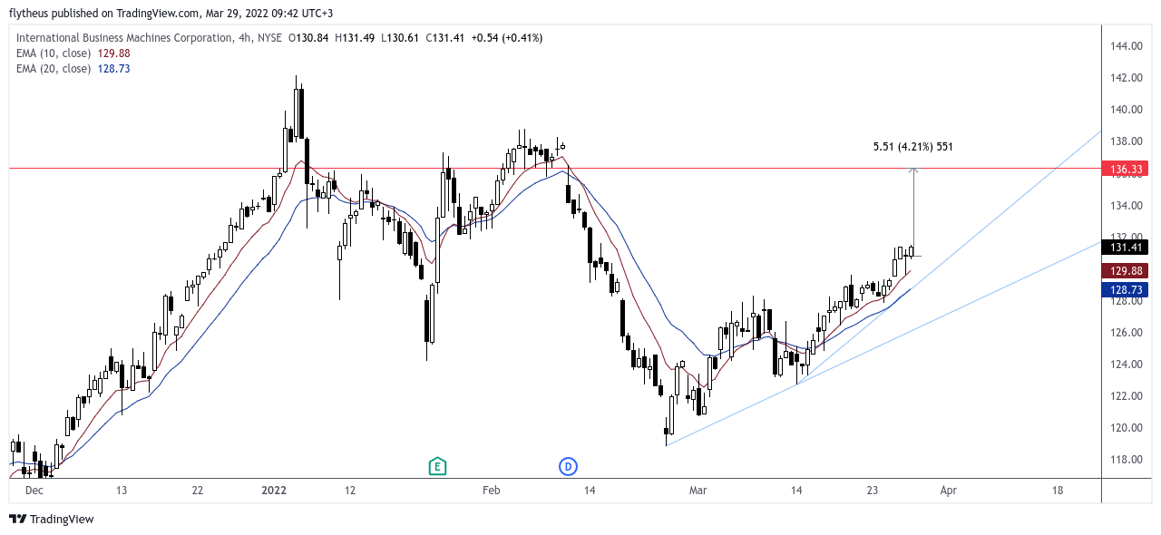 NYSE:IBM Chart Image by TradeLive-