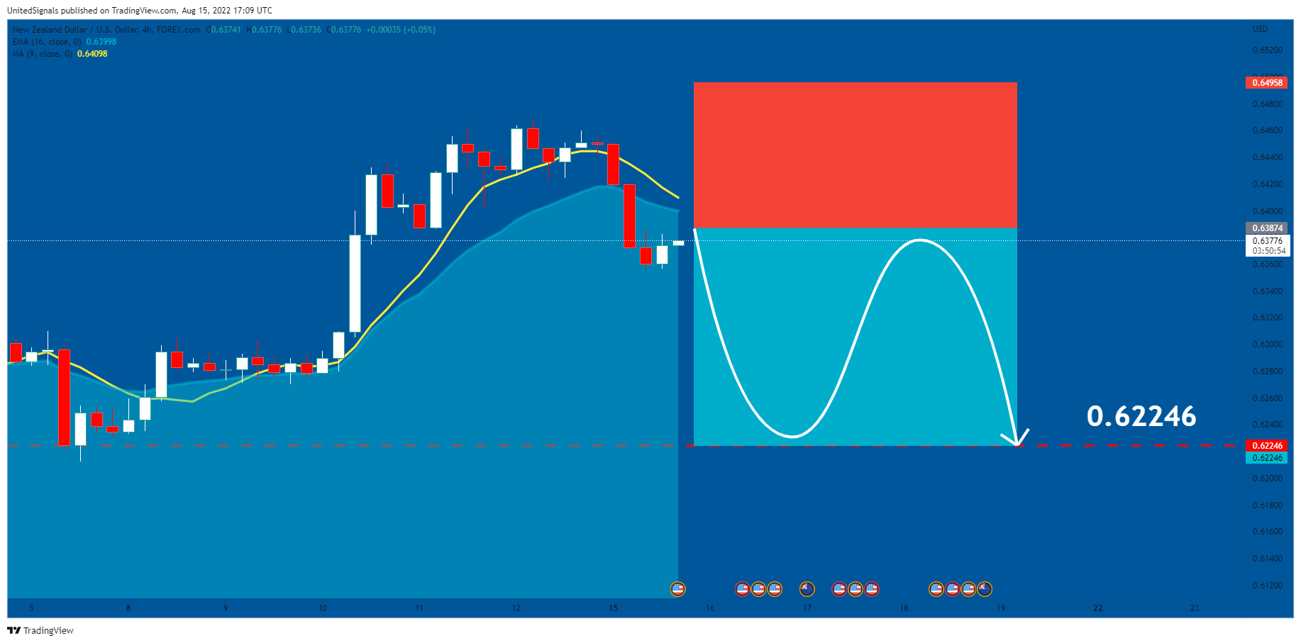 FOREXCOM:NZDUSD Chart Image by UnitedSignals