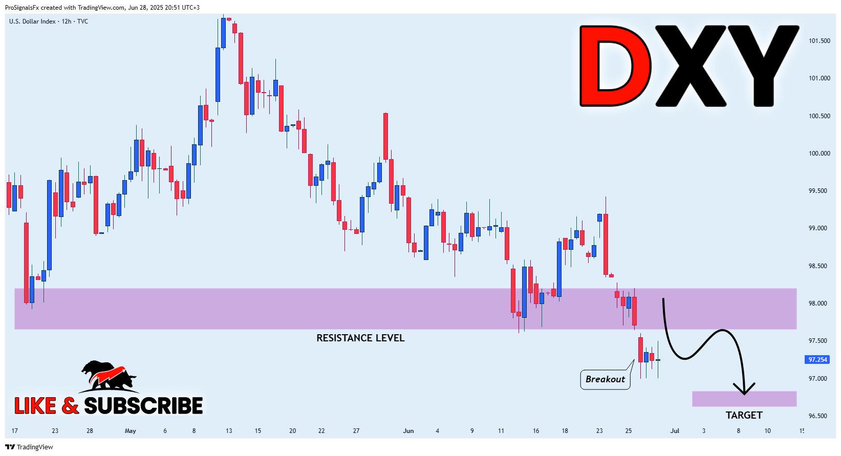 TVC:DXY Chart Image by ProSignalsFx