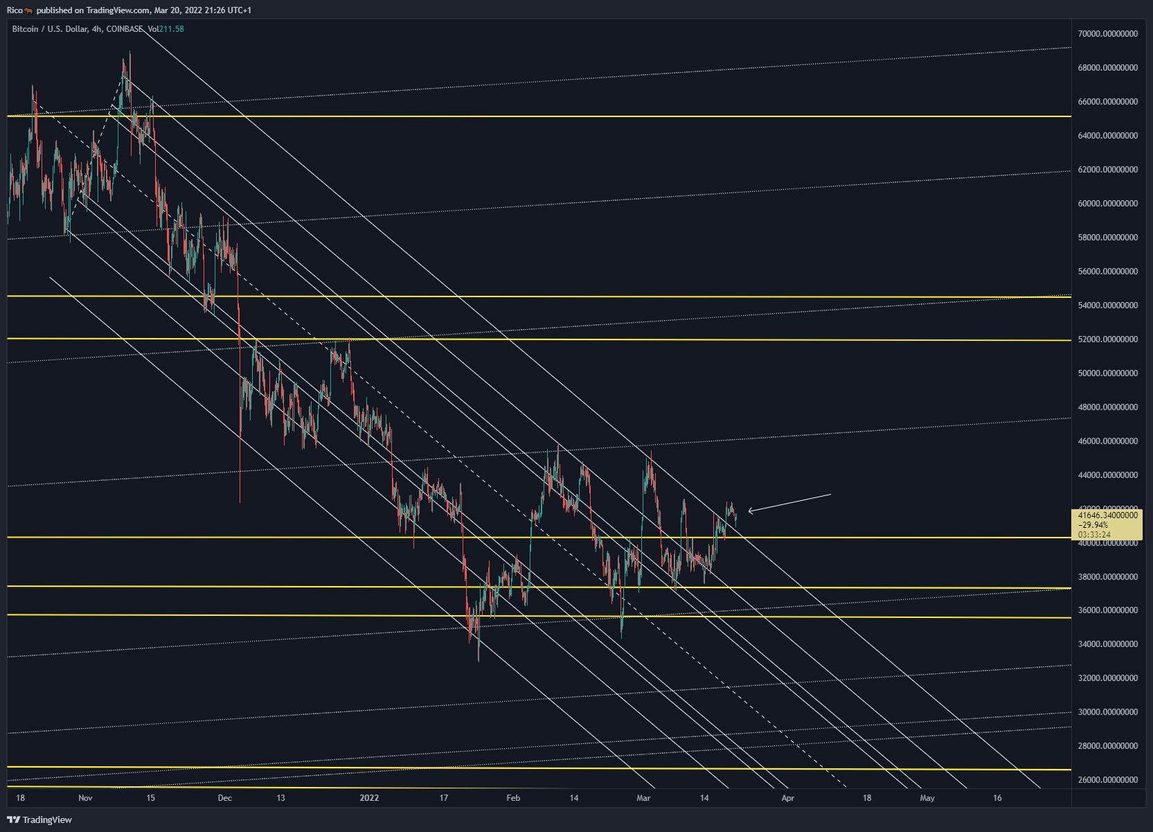COINBASE:BTCUSD Chart Image by Copege