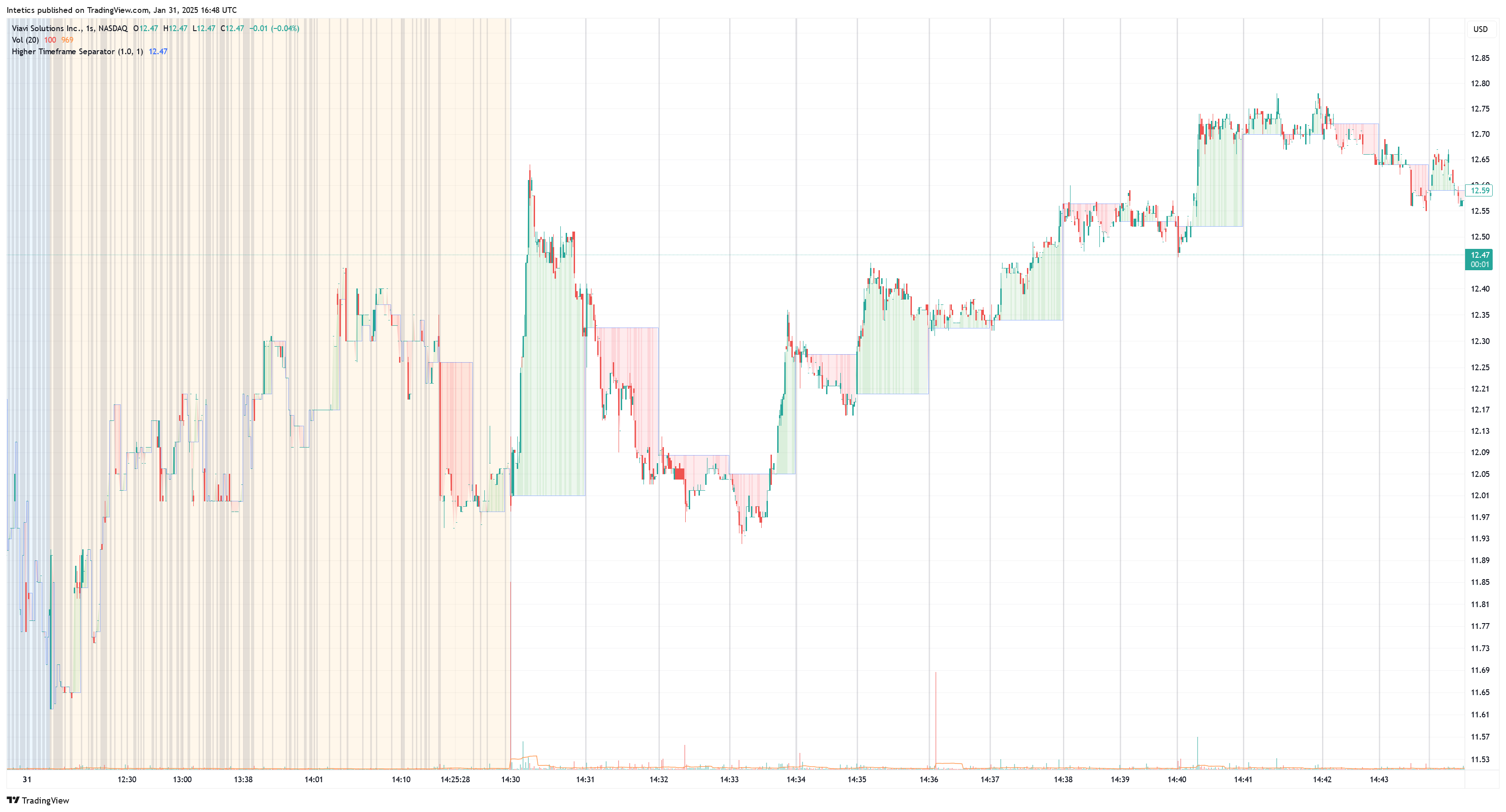 NASDAQ:VIAV Chart Image by Intetics