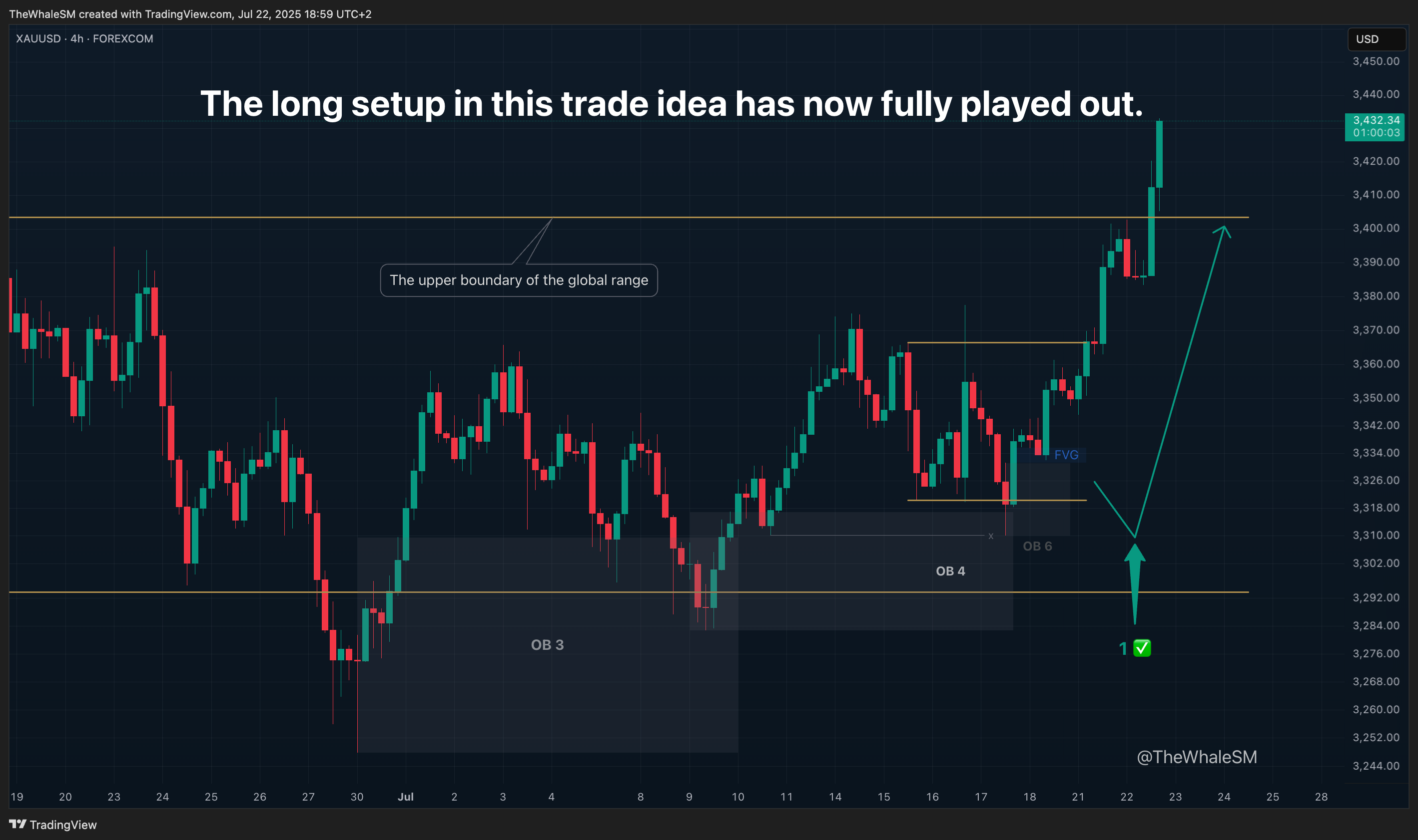 FOREXCOM:XAUUSD Chart Image by TheWhaleSM