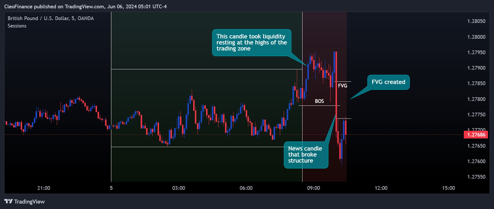 OANDA:GBPUSD Chart Image by CleoFinance