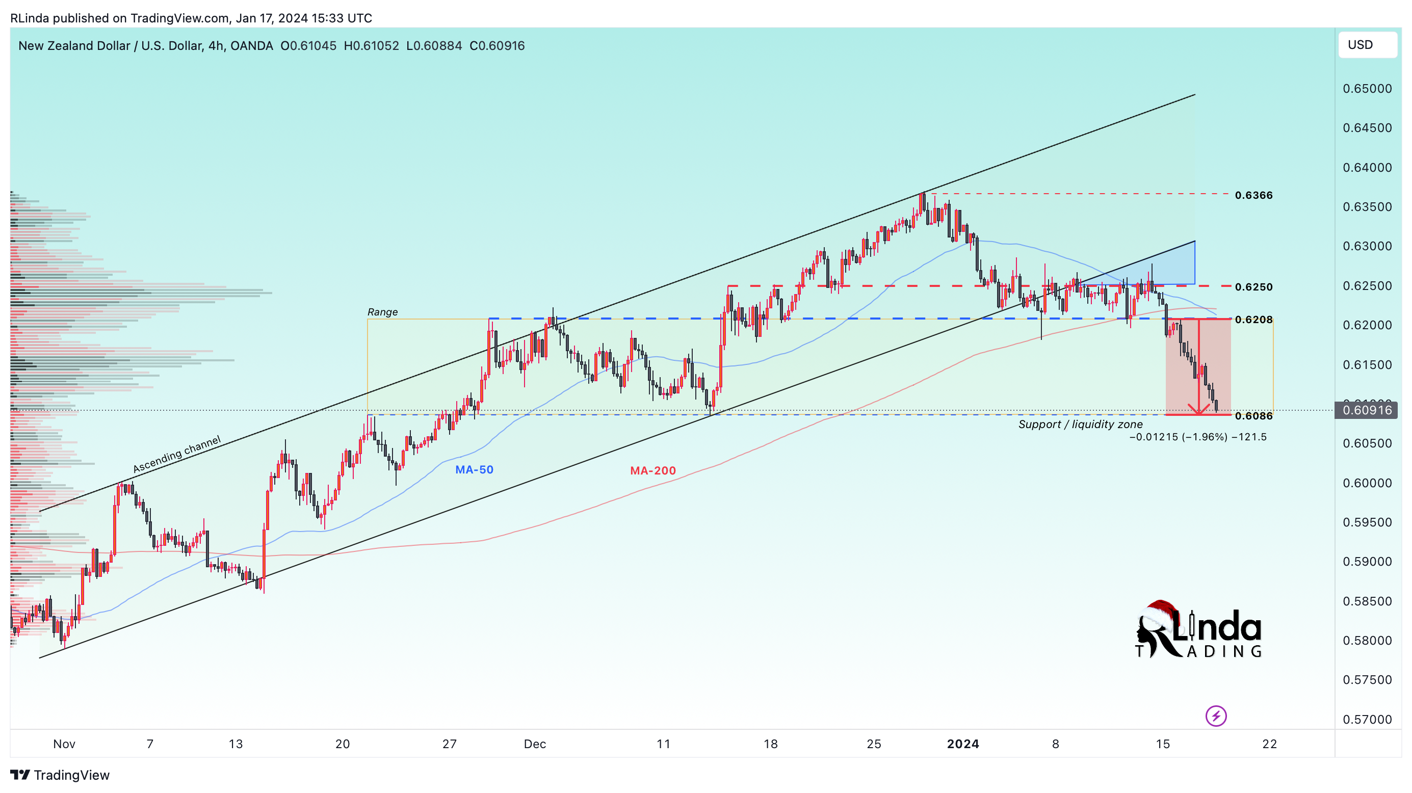 OANDA:NZDUSD Chart Image by RLinda