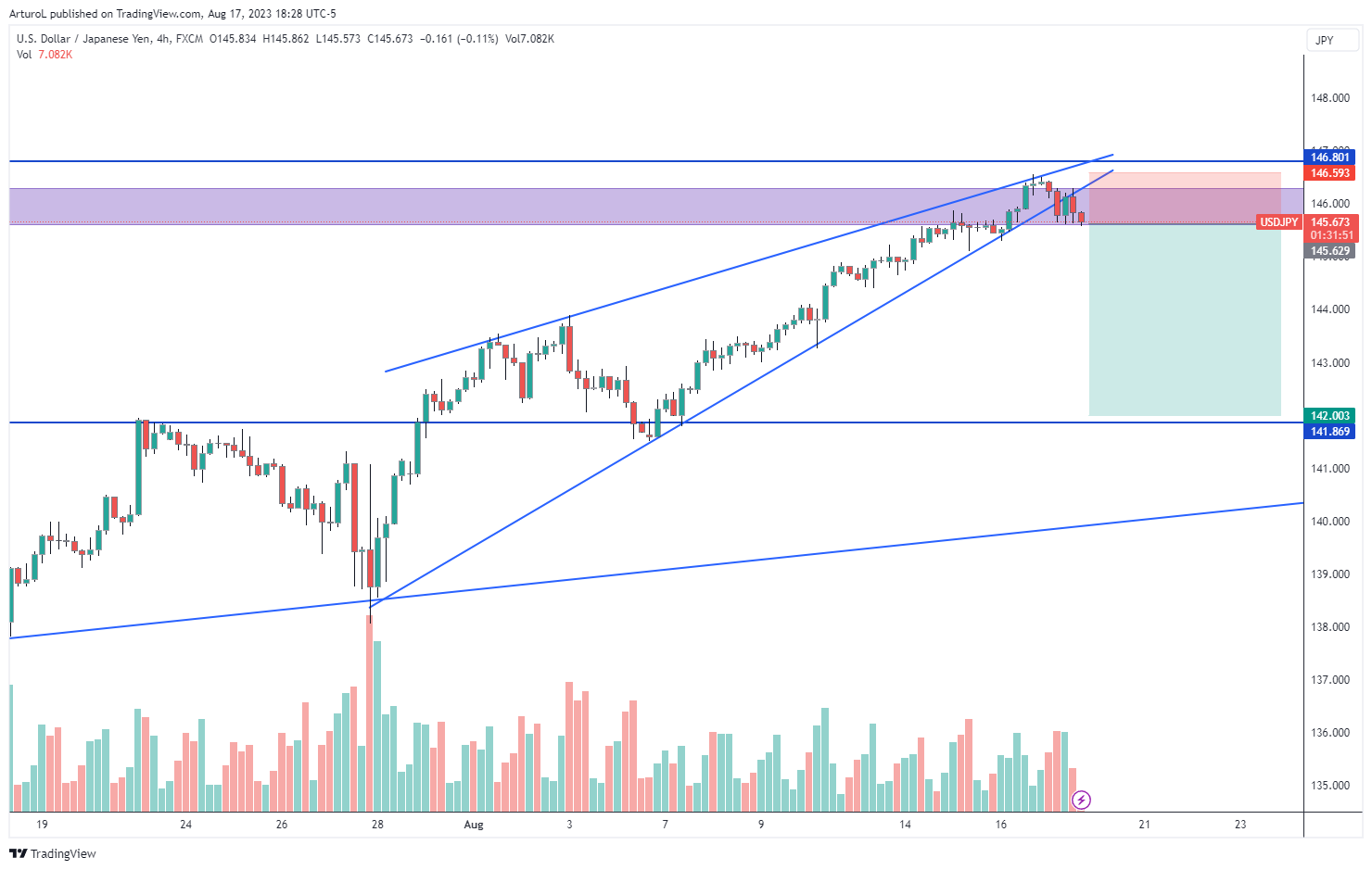FX:USDJPY Chart Image by ArturoL