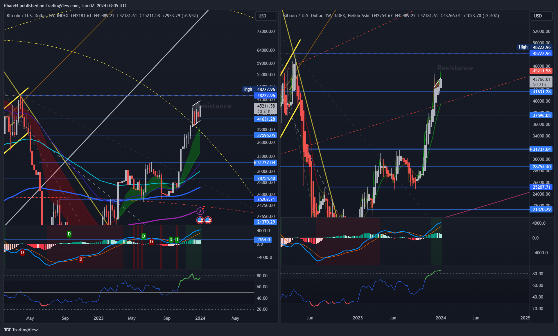 INDEX:BTCUSD Chart Image by Hhan44