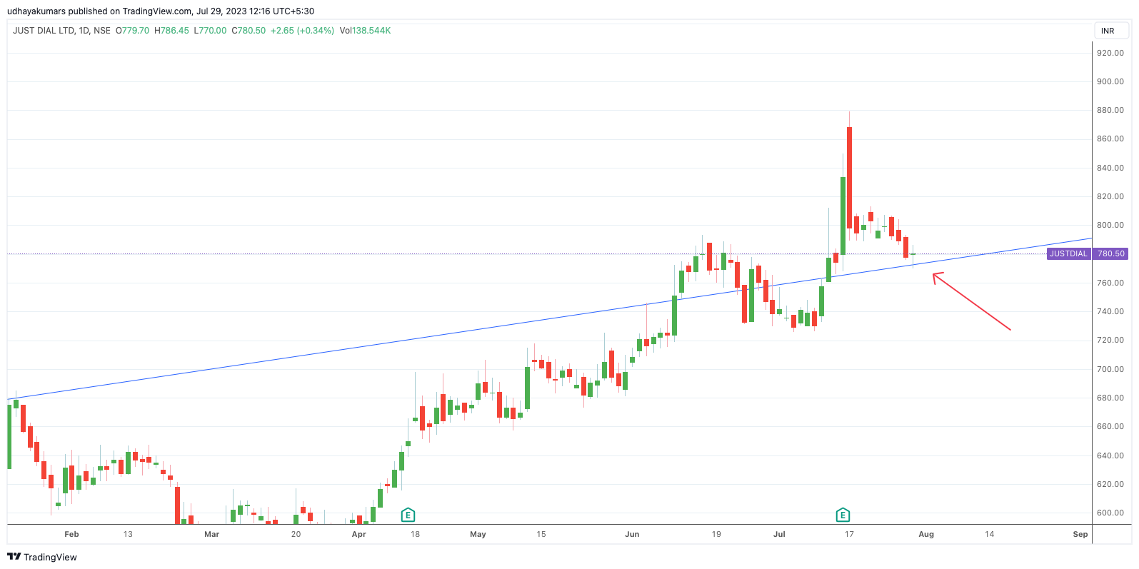 NSE:JUSTDIAL Chart Image by udhaya0000