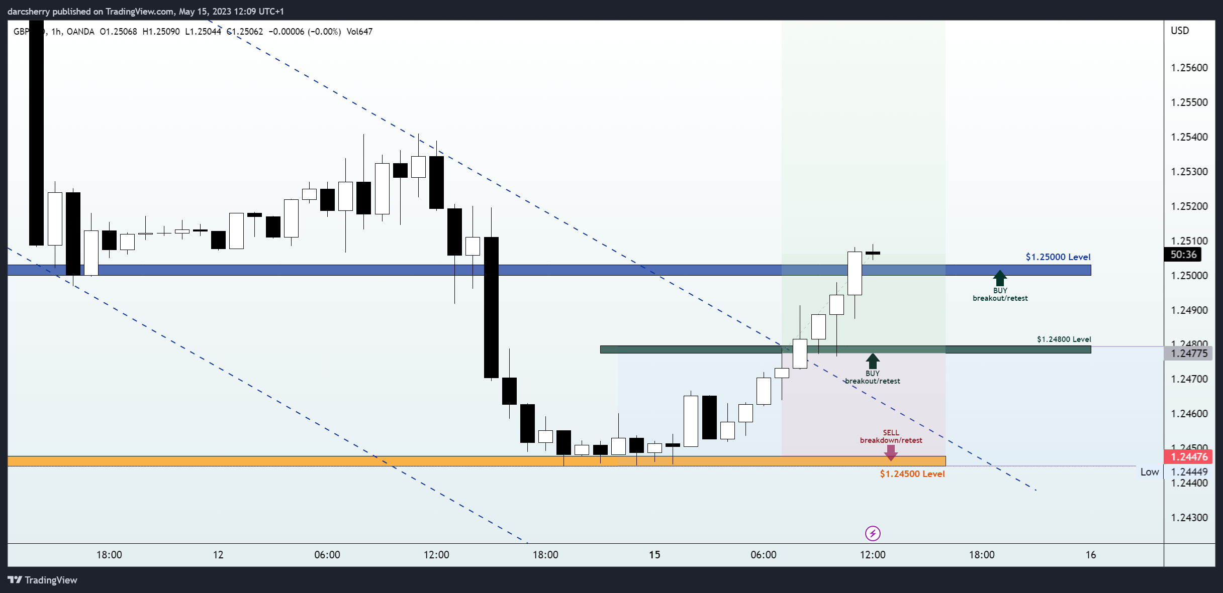 OANDA:GBPUSD Chart Image by darcsherry
