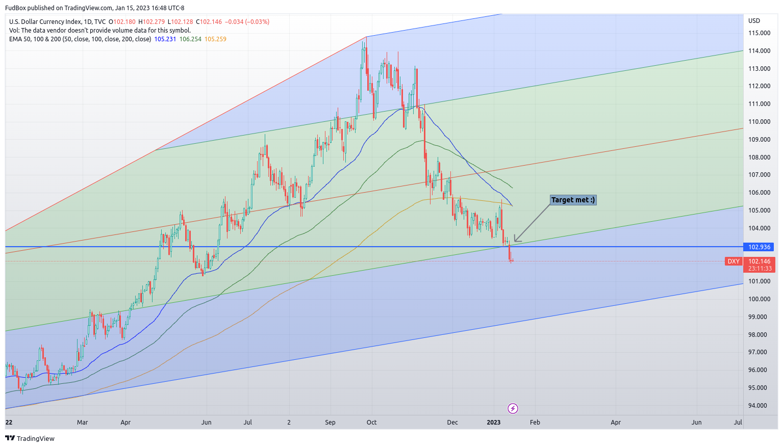 TVC:DXY Chart Image by FudBox