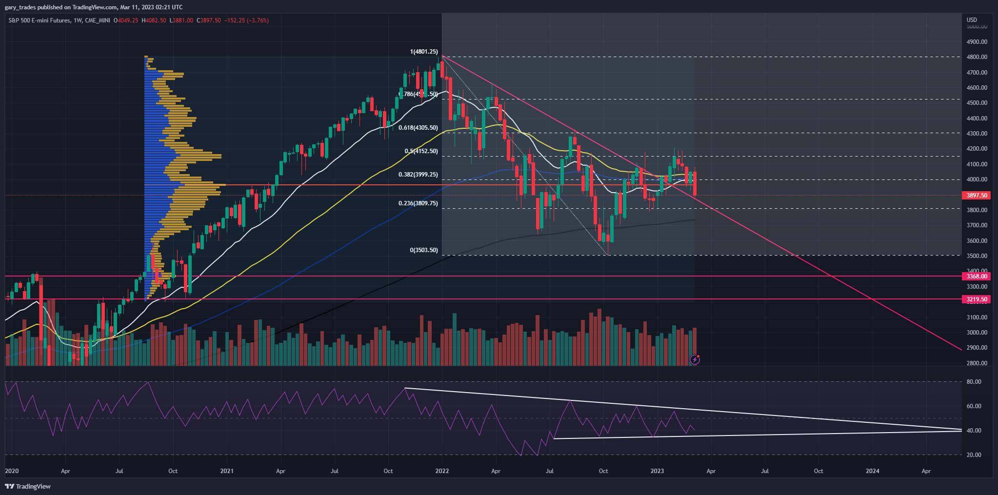 CME_MINI:ES1! Chart Image by gary_trades
