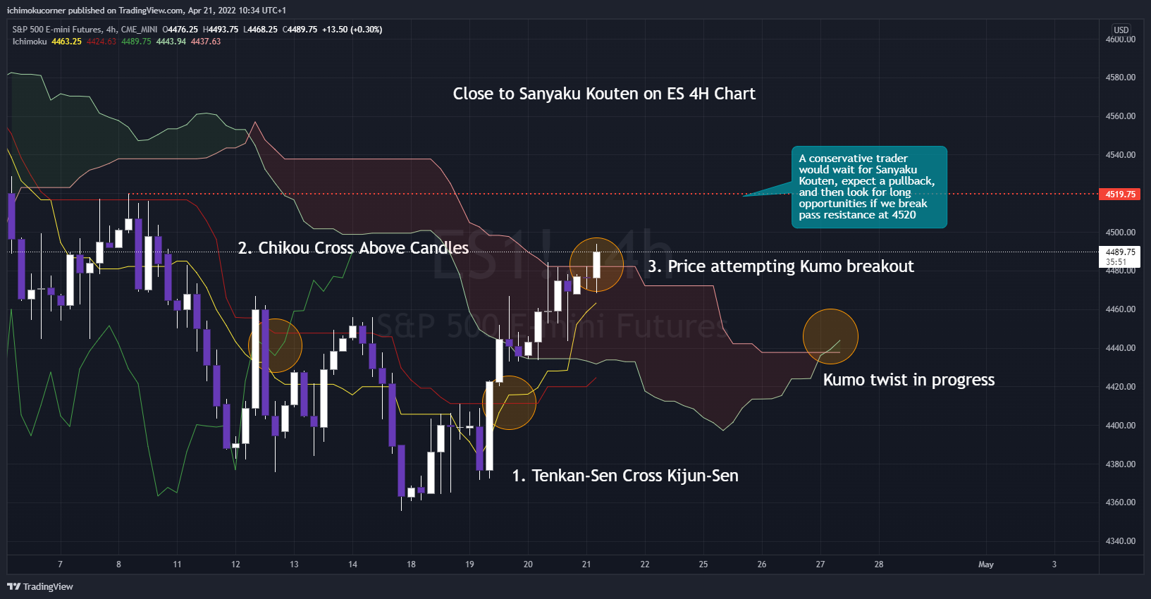 CME_MINI:ES1! Chart Image by ichimokucorner