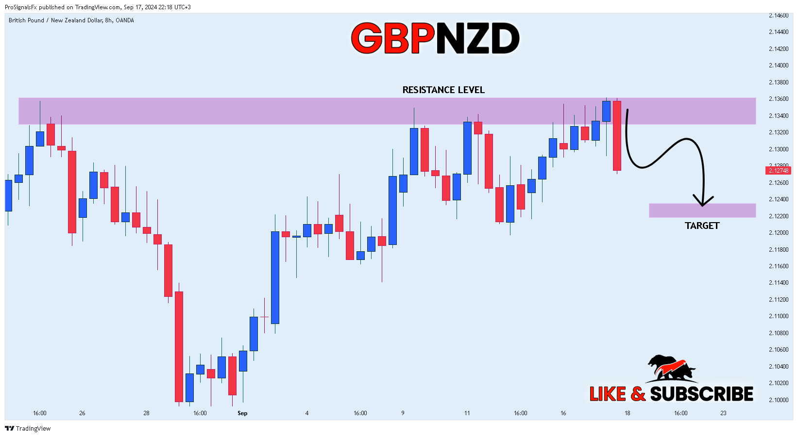 OANDA:GBPNZD Chart Image by ProSignalsFx