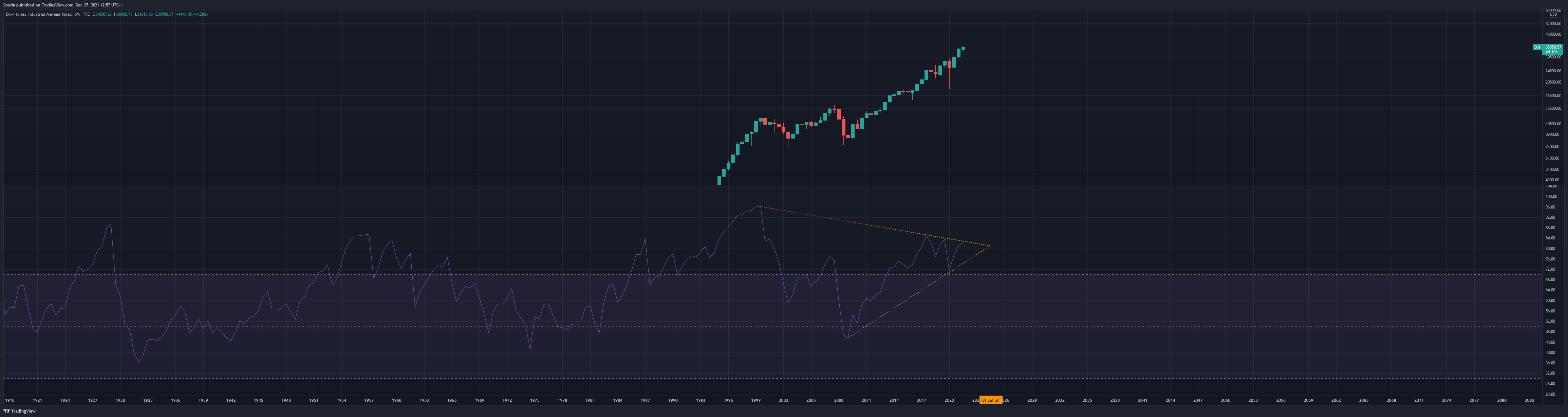 TVC:DJI Chart Image by Sporia