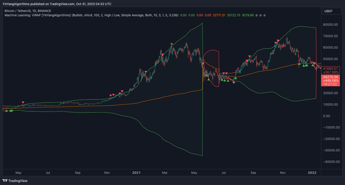 BINANCE:BTCUSDT Chart Image by YinYangAlgorithms