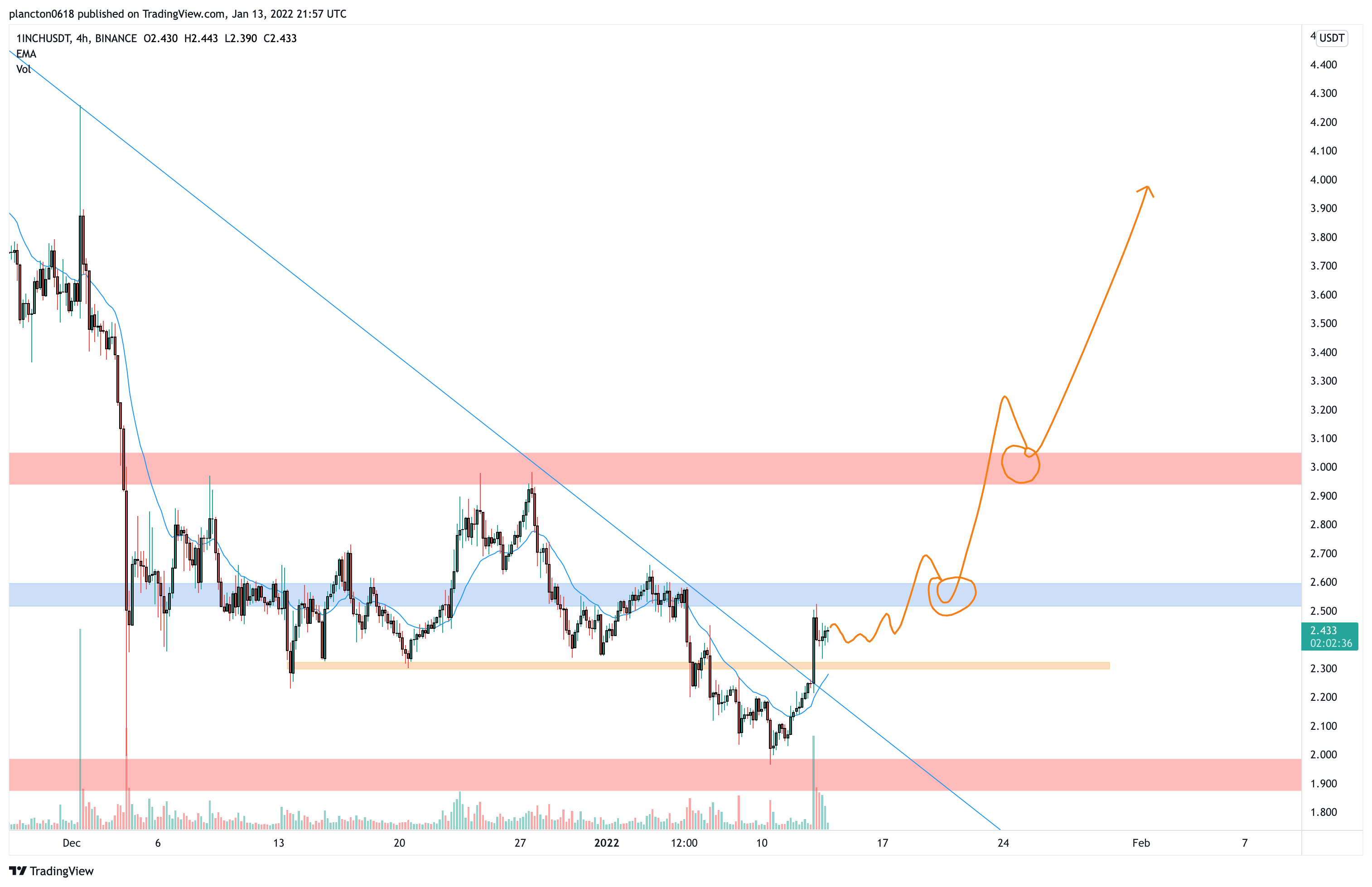 BINANCE:1INCHUSDT Chart Image by InkyGrip