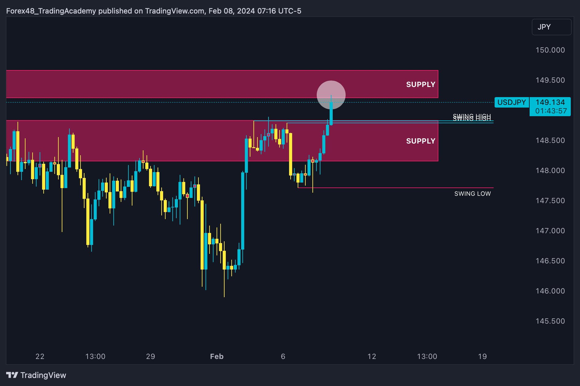 OANDA:USDJPY Chart Image by EdgeTradingJourney