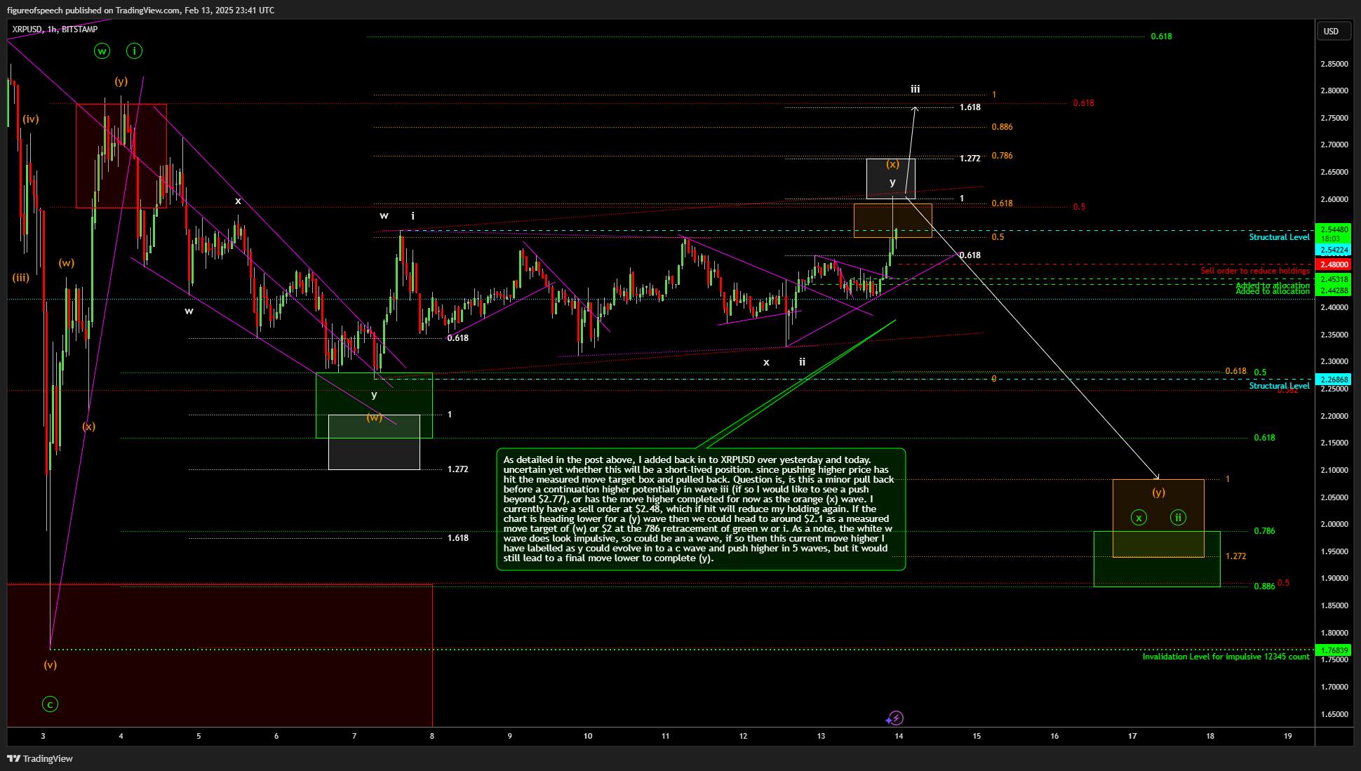 BITSTAMP:XRPUSD Chart Image by figureofspeech