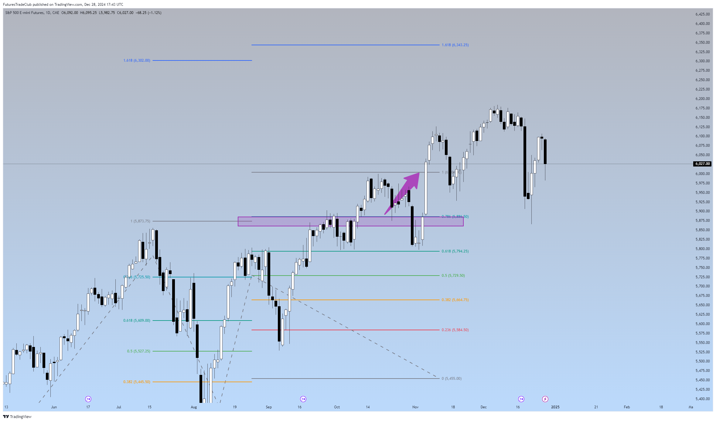 CME_MINI_DL:ES1! Chart Image by FuturesTradeClub