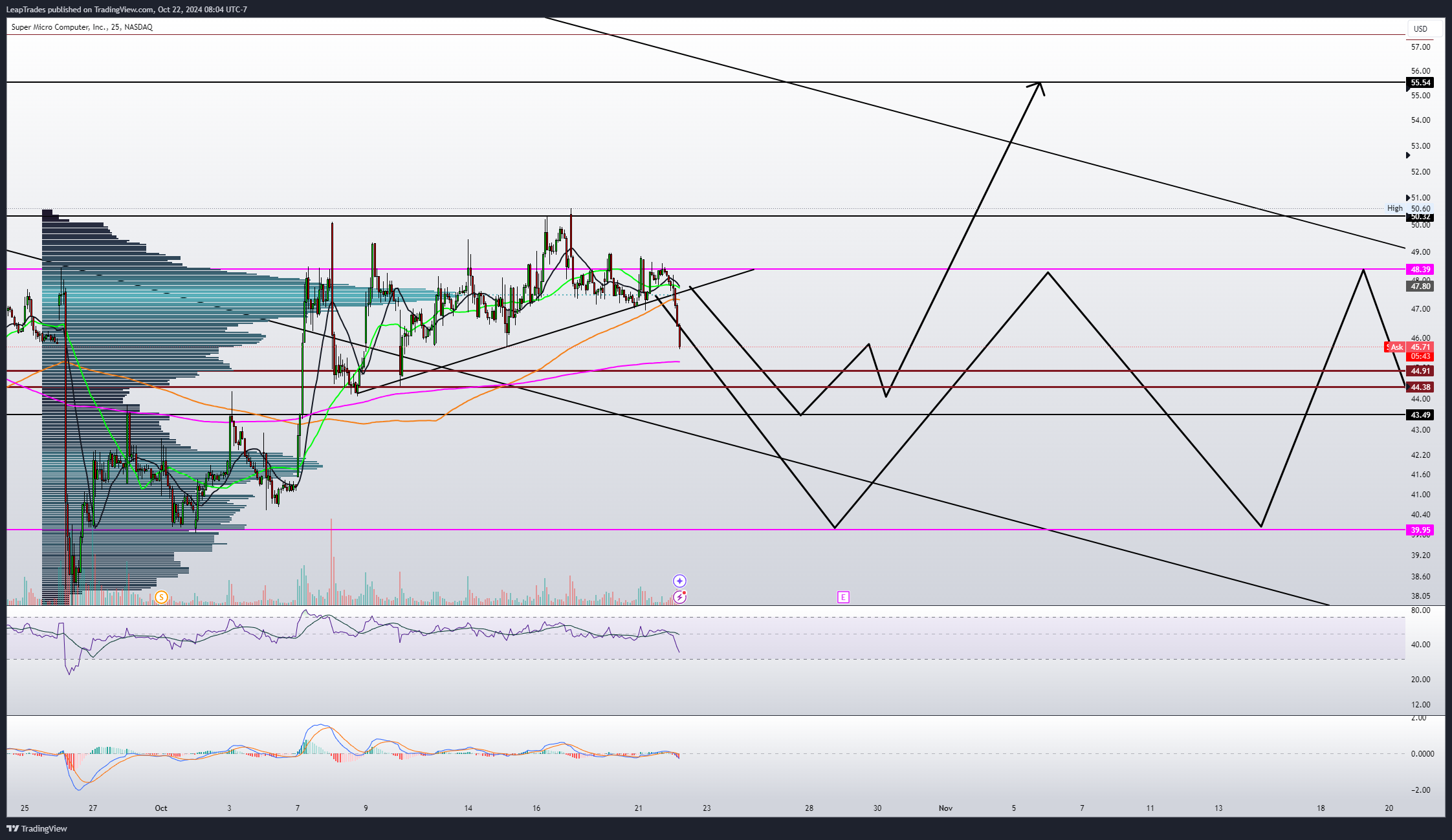 BATS:SMCI Chart Image by LeapTrades