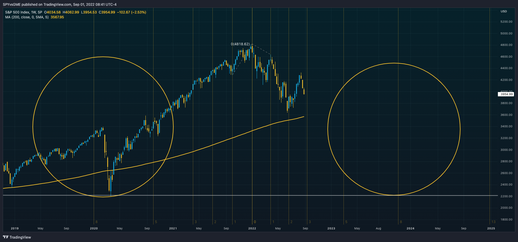 SP:SPX Chart Image by SPYvsGME