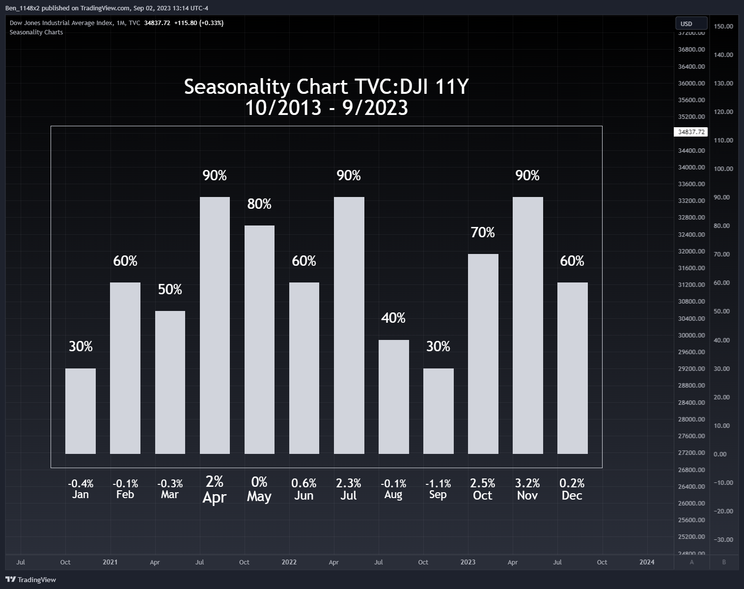 TVC:DJI Chart Image by Ben_1148x2