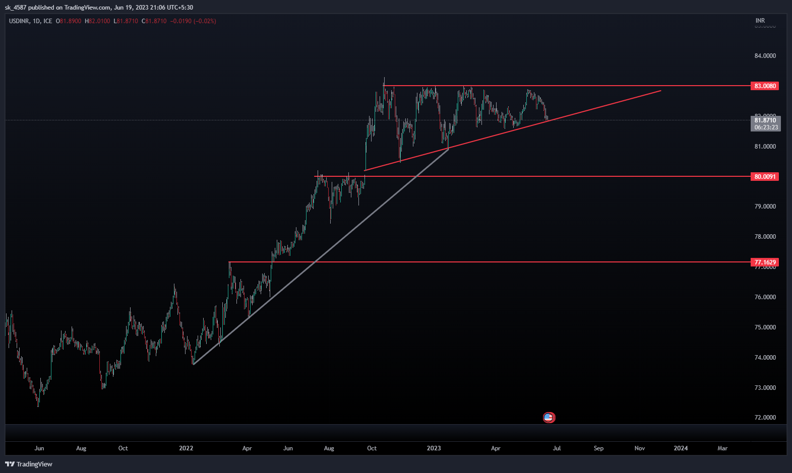 FX_IDC:USDINR Chart Image by sk_4587