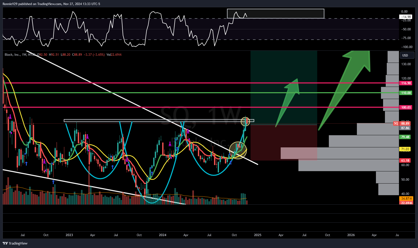 NYSE:SQ Chart Image by RonnieV29