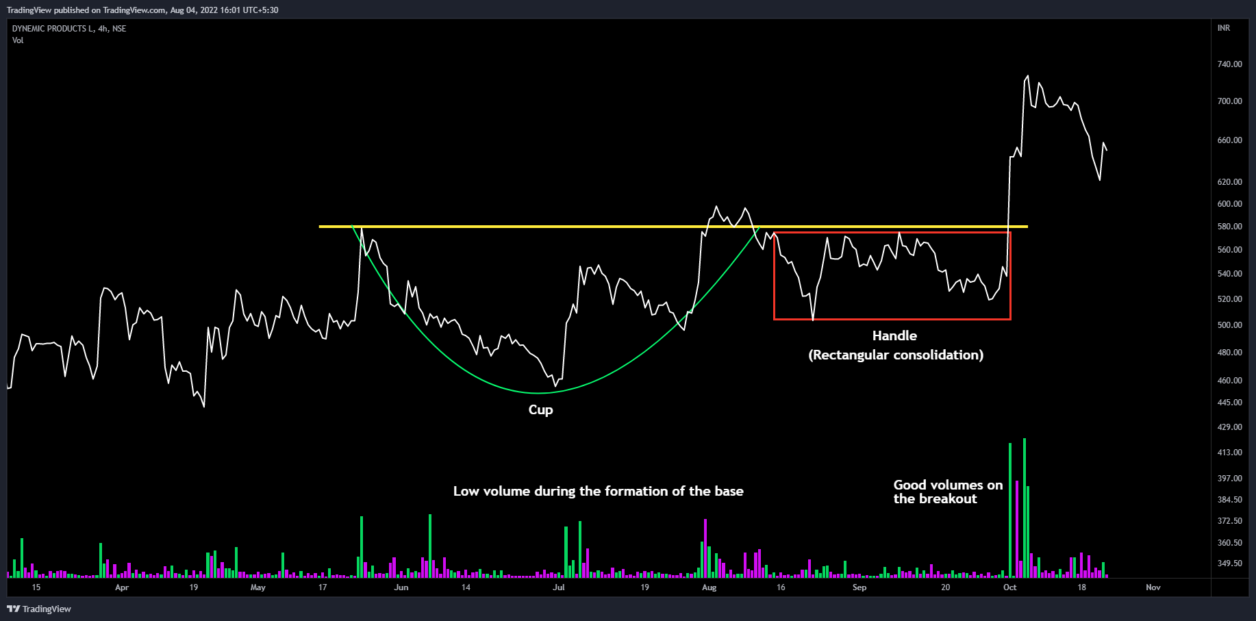 NSE:DYNPRO Chart Image by TradingView