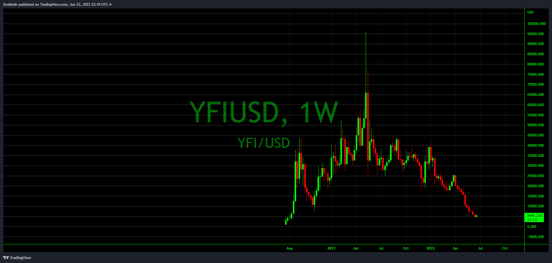 COINBASE:YFIUSD Chart Image by ZenMode